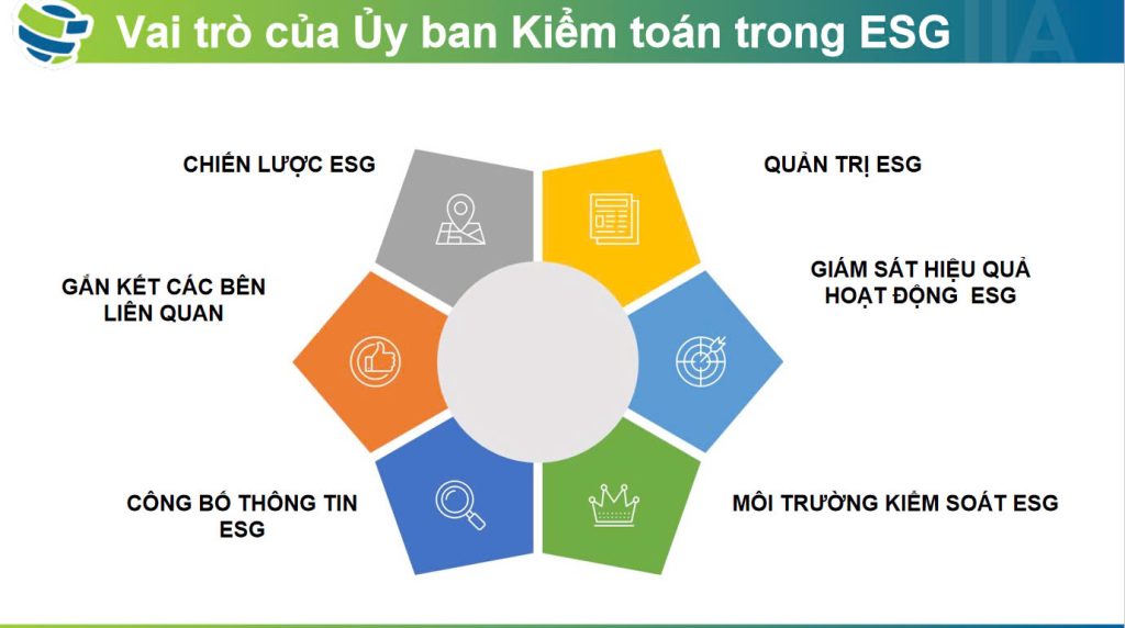 Vai trò của Ủy ban Kiểm toán trong ESG được đề cập trong Tài liệu được trình bày bởi ông Nguyễn Viết Thịnh - Tác giả chính, tại Hội nghị Kiểm toán Nội bộ thường niên 2024
