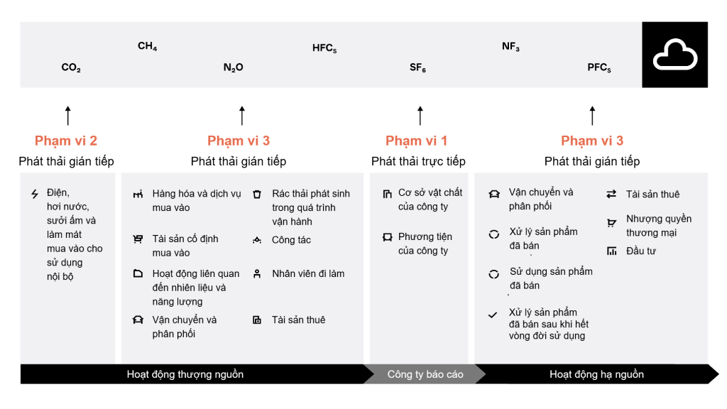 phát thải phạm vi 3