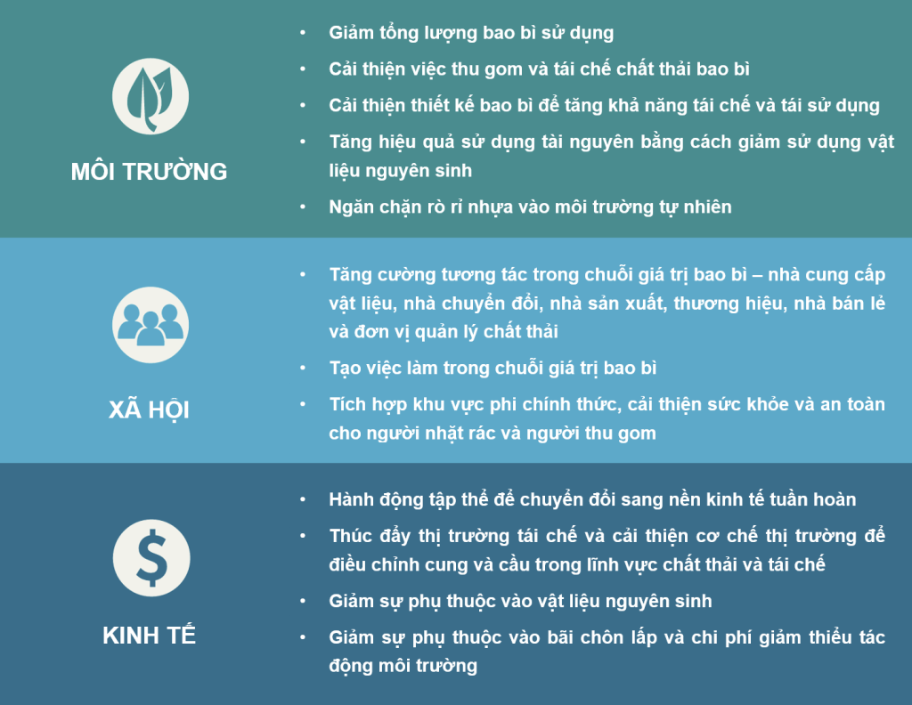 Lợi ích mà Trách nhiệm mở rộng của nhà sản xuất (EPR) mang lại theo 3 khía cạnh: Môi trường, Xã hội & Kinh tế