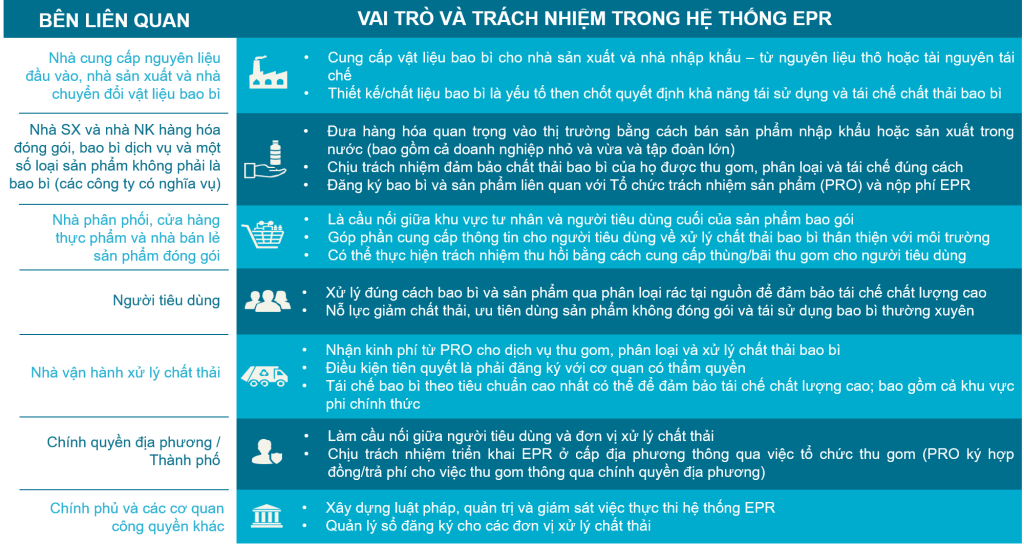 Vai trò & Trách nhiệm của các bên liên quan trong Hệ thống EPR