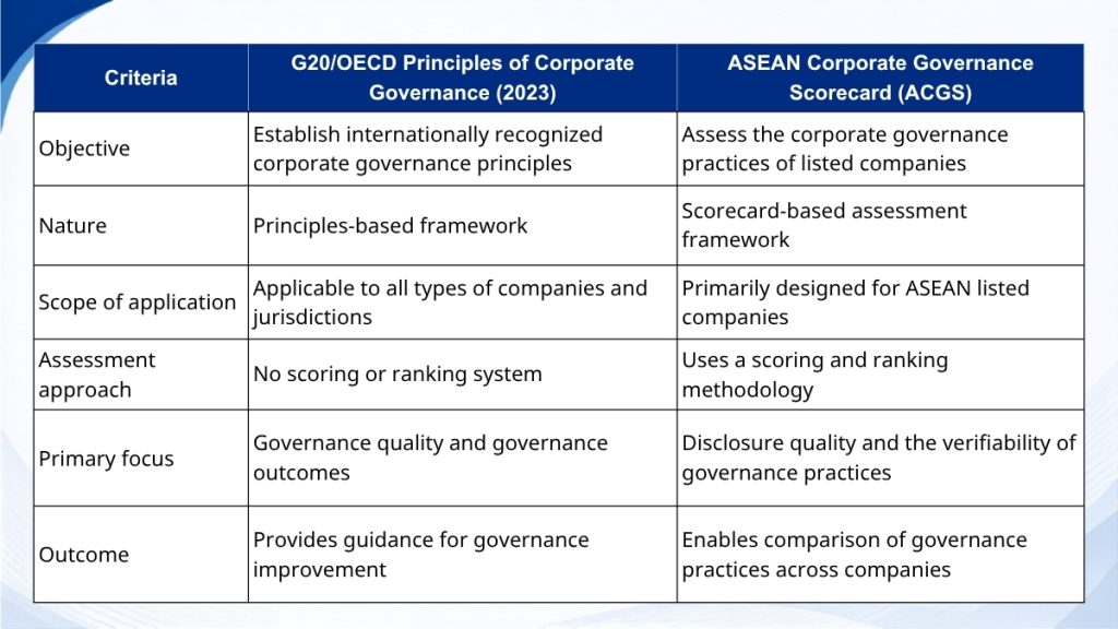 Comparison between the G20/OECD Principles of Corporate Governance (2023) and the ASEAN Corporate Governance Scorecard (ACGS)
