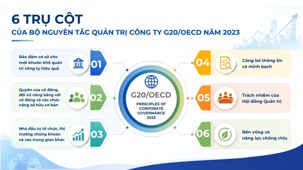6 trụ cột của quản trị công ty theo oecd