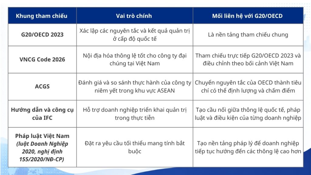 Quản trị công ty theo OECD với các thông lệ quản trị khác