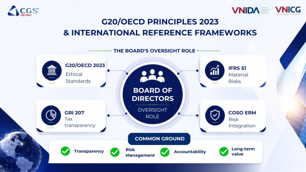 G20/OECD Principles of Corporate Governance 2023 & International Reference Frameworks