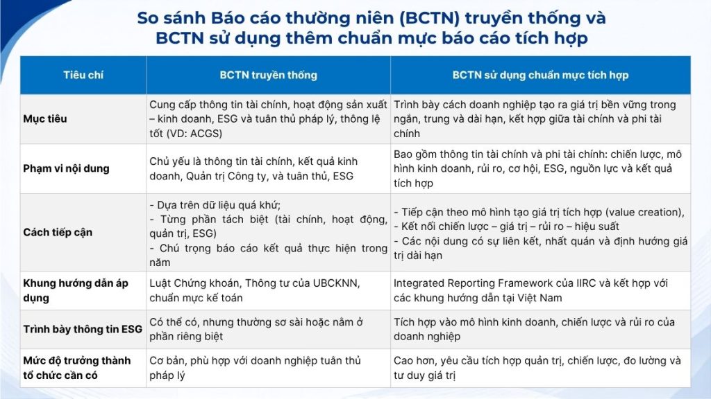 So sánh Báo cáo thường niên (BCTN) truyền thống và BCTN sử dụng thêm chuẩn mực báo cáo tích hợp