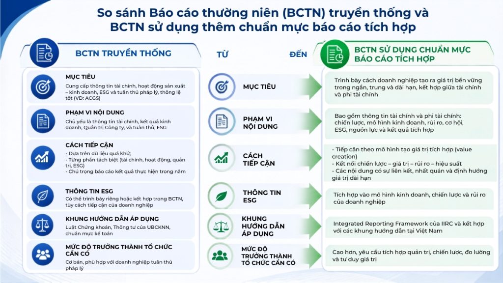 So sánh Báo cáo thường niên (BCTN) truyền thống và BCTN sử dụng thêm chuẩn mực báo cáo tích hợp