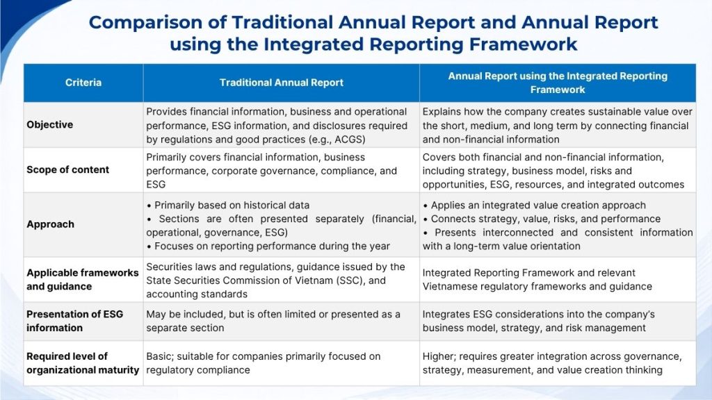 Comparison between conventional annual reporting and annual reporting applying the Integrated Reporting Framework