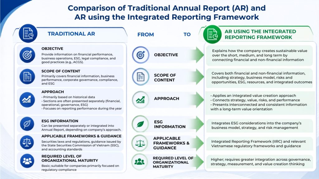 Comparison between a conventional annual report and an annual report applying the Integrated Reporting Framework
