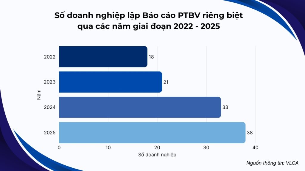 số doanh nghiệp lập báo cáo phát triển bền vững riêng từ 2022 - 2025