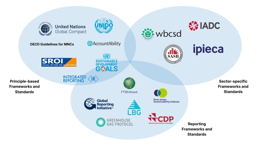 Illustration of sustainability frameworks that may be used for the sustainability report of an oil and gas company.