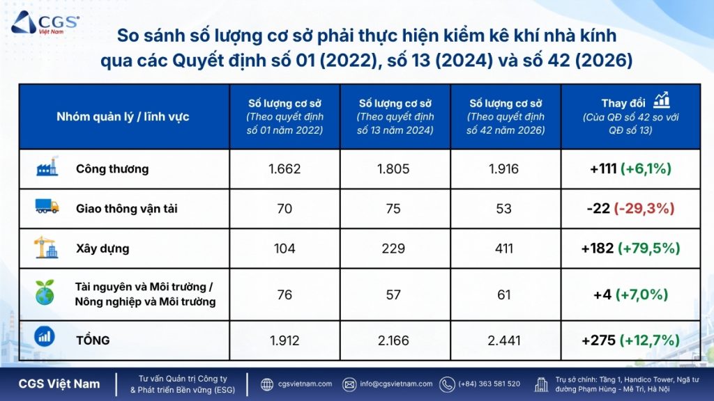 so sánh danh mục kiểm kê khí nhà kính qua các quyết định số 1 năm 2022, số 13 năm 2024, số 42 năm 2026