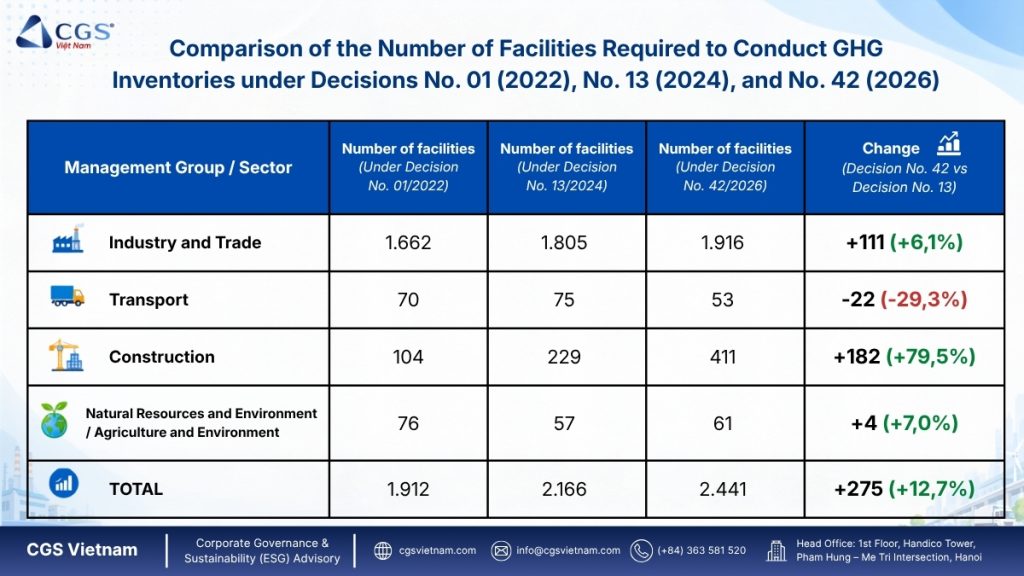 Changes in the 2026 GHG Inventory List