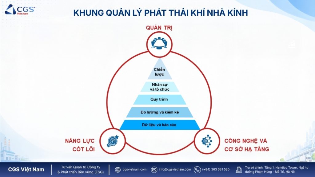Khung Quản lý Phát thải Khí Nhà kính của CGS Việt Nam và EGP Việt Nam 