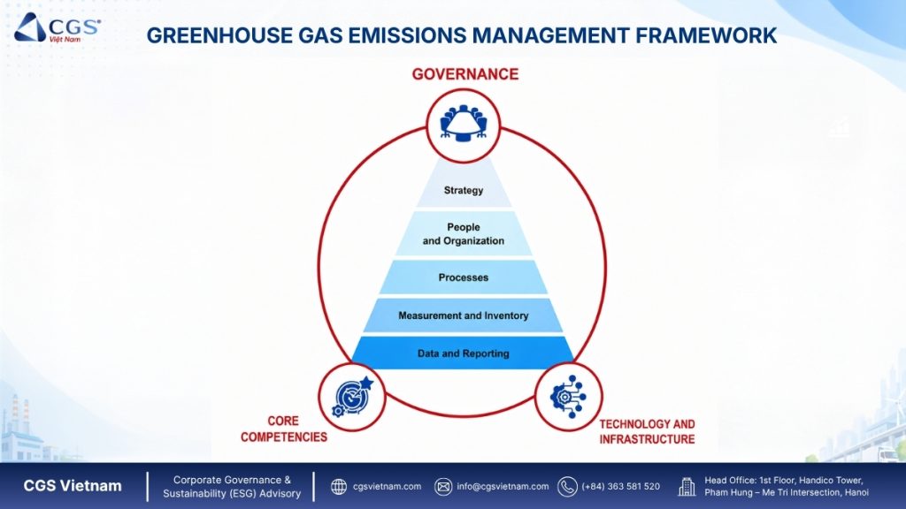 CGS Vietnam and EGP Vietnam's Greenhouse Gas Emissions Management Framework