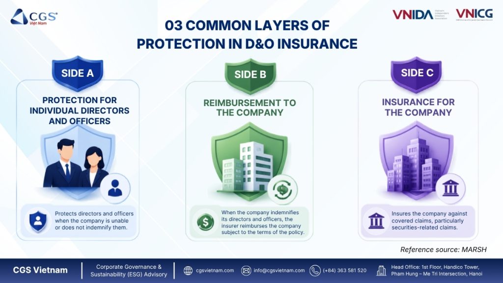 Three coverage components of D&O liability insurance (Reference: Marsh)