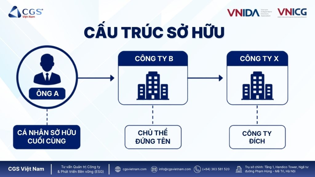 chủ sở hữu hưởng lợi là gì