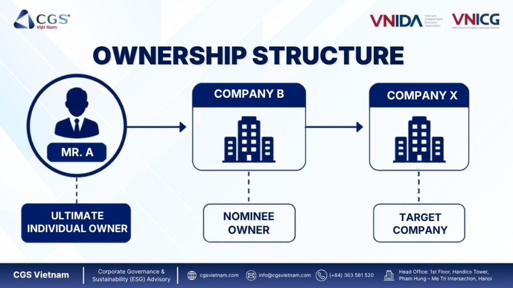 Beneficial ownership helps identify the ultimate individual person who actually owns or controls a company, including through intermediary legal entities.