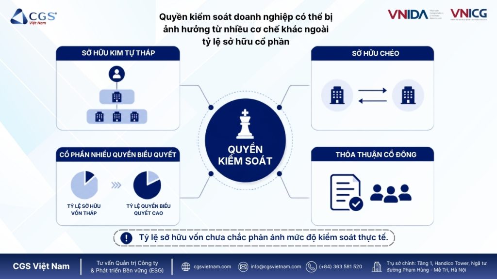 Quyền kiểm soát doanh nghiệp có thể hình thành từ nhiều cơ chế khác ngoài tỷ lệ sở hữu cổ phần.