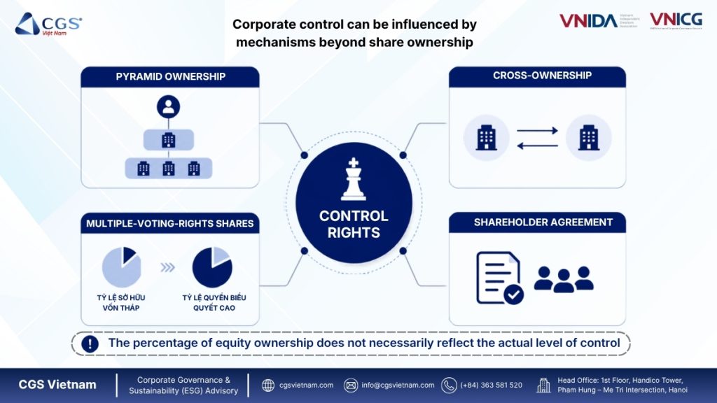 Corporate control may arise from a range of mechanisms beyond the percentage of shares owned.