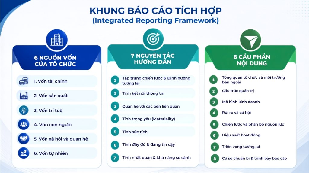 Khung báo cáo tích hợp (Integrated reporting framework)