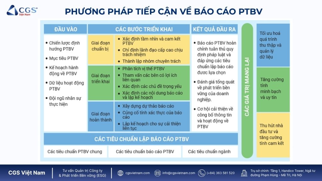 Phương pháp tiếp cận của CGS với báo cáo phát triển bền vững