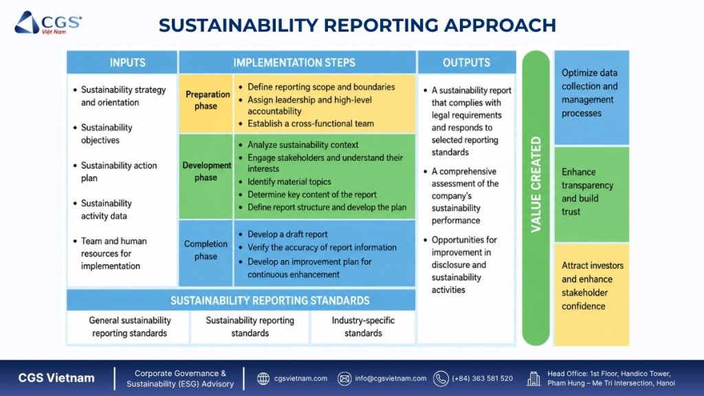 sustainability reporting approach of CGS
