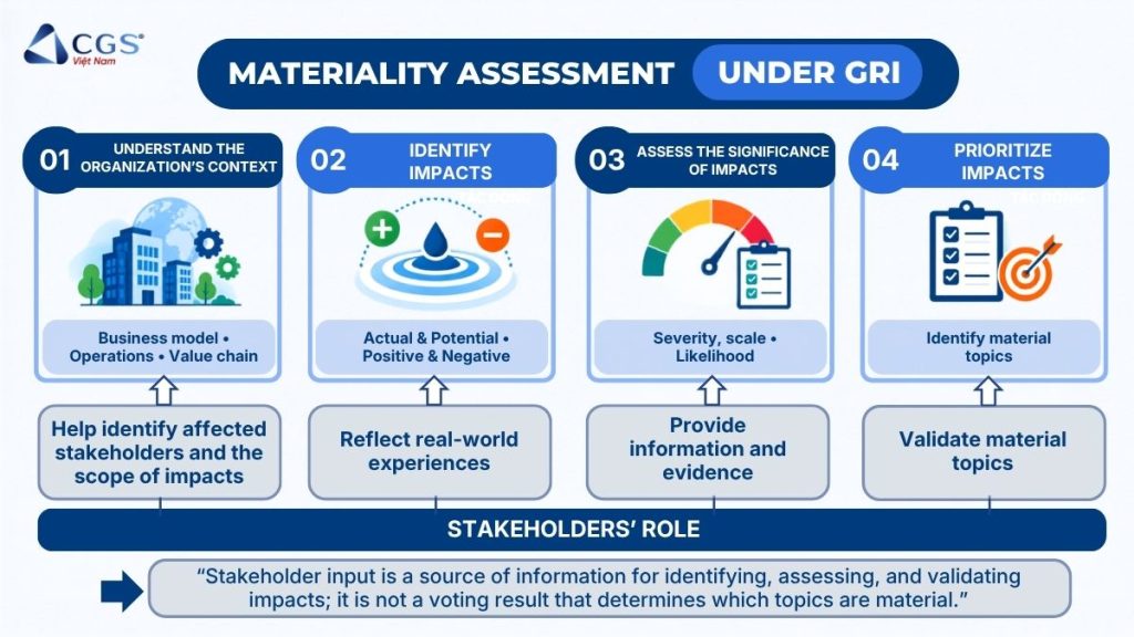 materiality assessment and stakeholder engagement