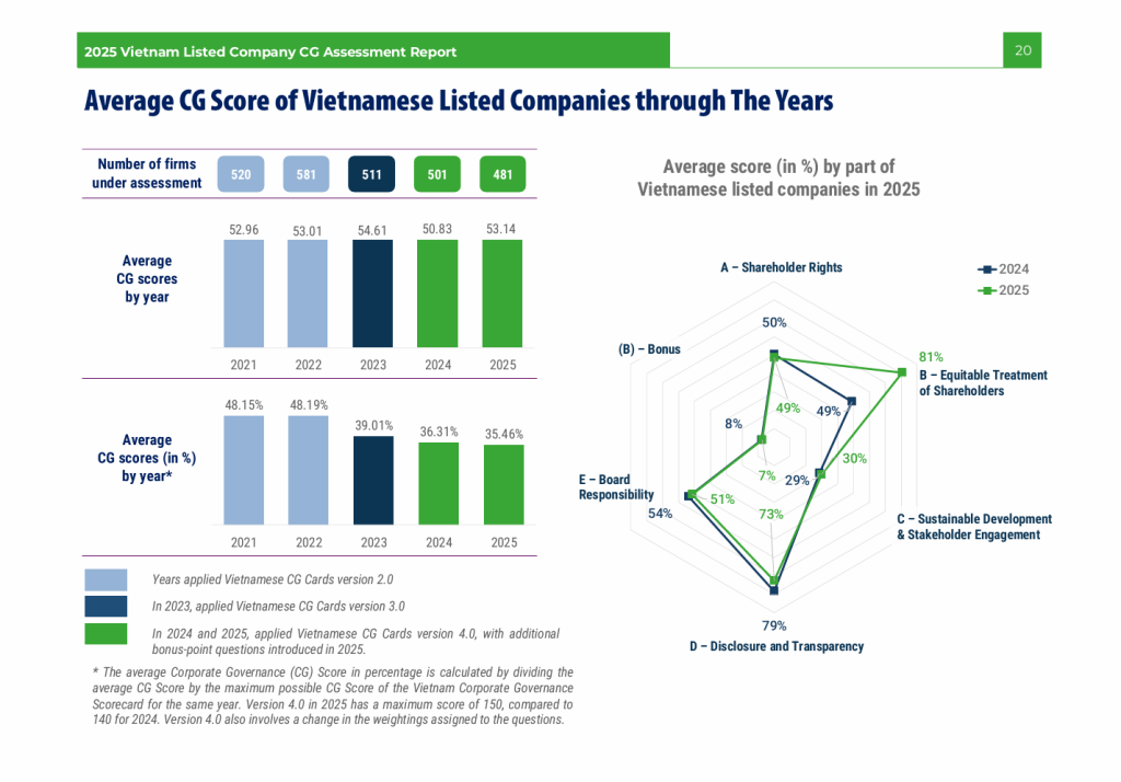 Average CG score of VN listed Company through years