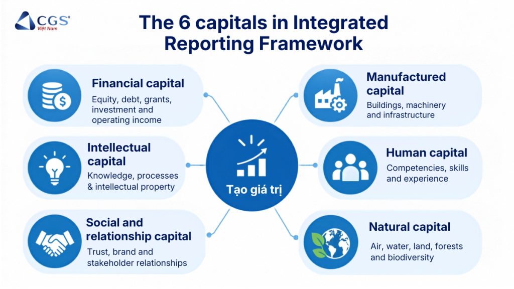 The six capitals in Integrated reporting framework