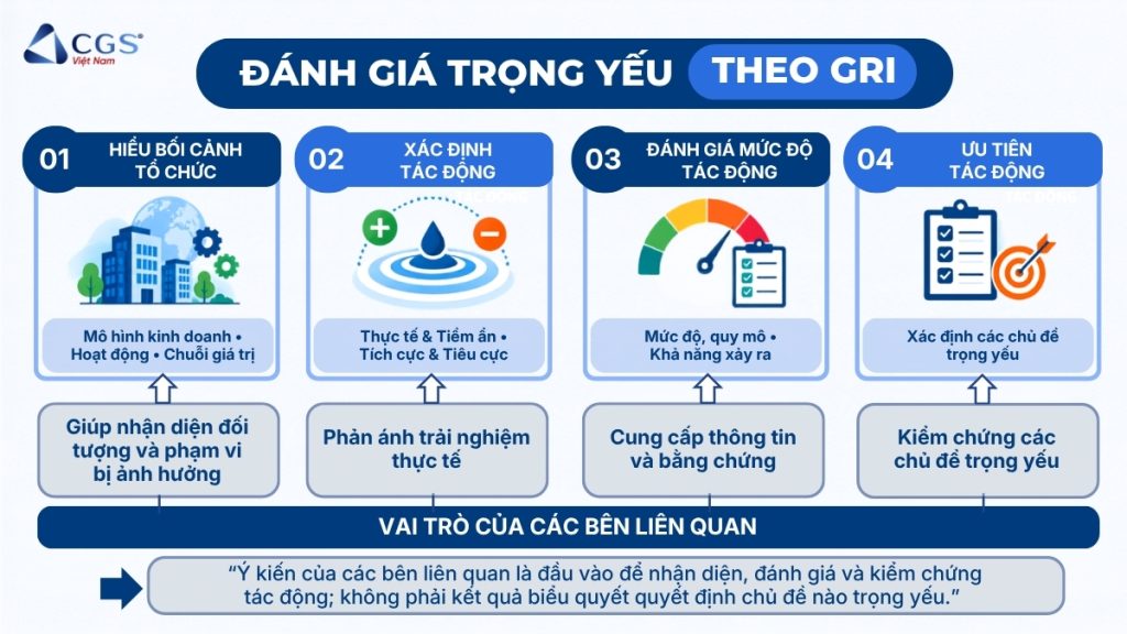 Đánh giá trọng yếu theo GRI