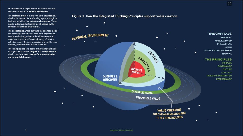 Tư duy tích hợp (Integrated thinking) giúp doanh nghiệp kết nối mô hình kinh doanh, sáu nguyên tắc quản trị và các nguồn vốn để hiểu rõ hơn cách hoạt động của mình tạo ra giá trị cho doanh nghiệp và các bên liên quan trong ngắn hạn, trung hạn và dài hạn.
