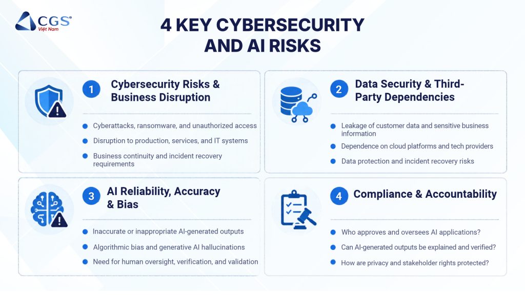 Four Key Categories of Cybersecurity and AI Risks