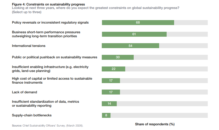 Constraints on sustainability progress according to sustainability leaders
