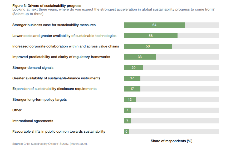 Drivers of sustainability progress according to sustainability leaders