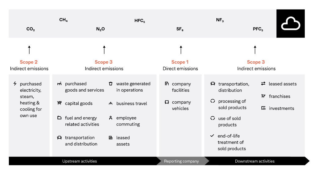 scope 3 emissions