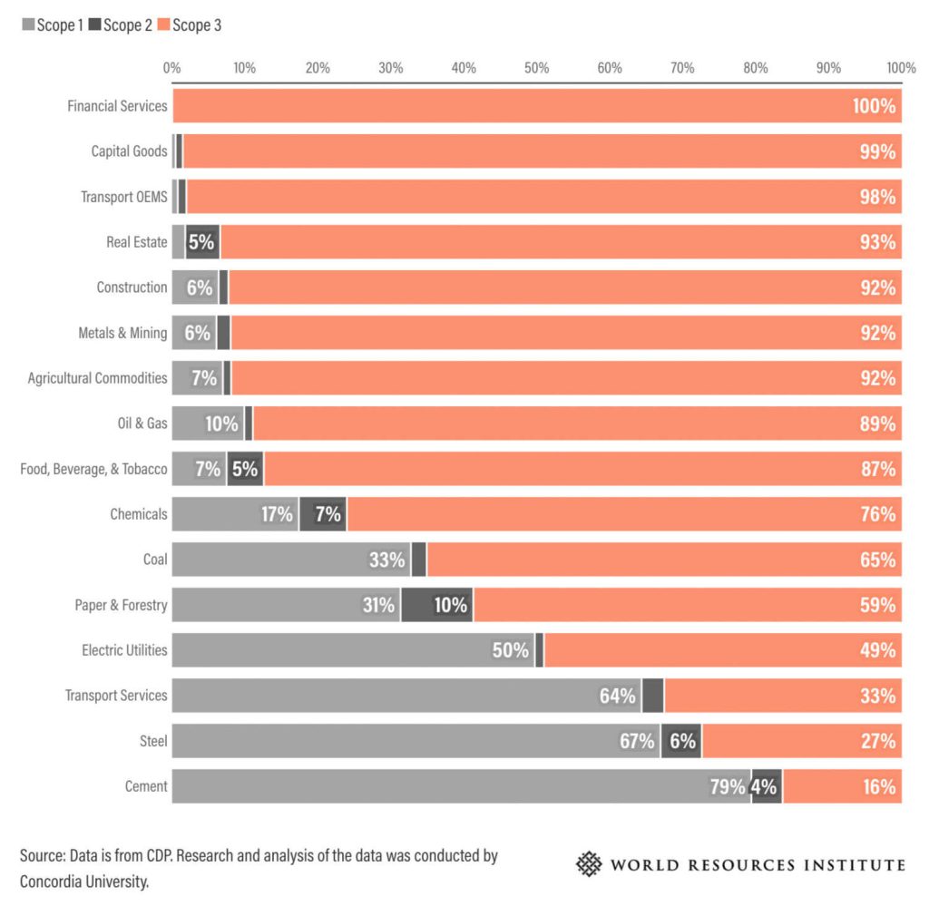 scope 1-2-3 emissions across industries